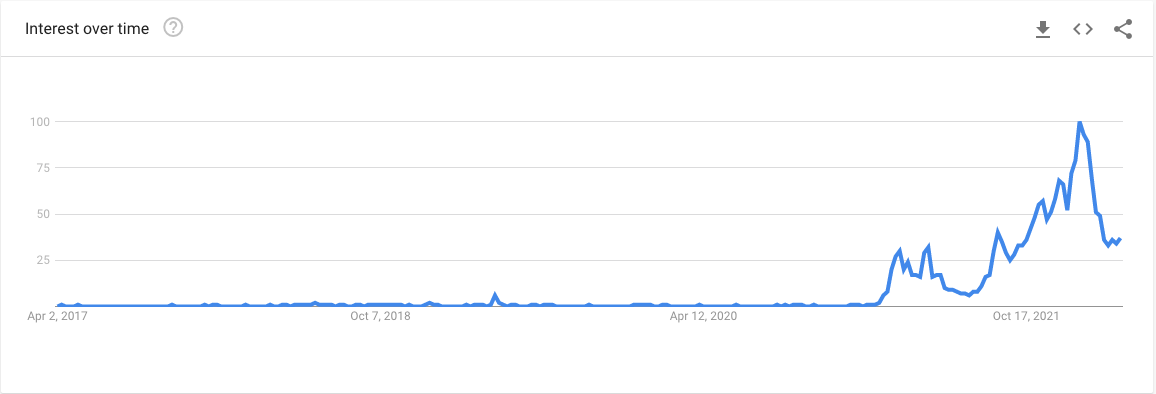Interest Stats - Reality Labs VR