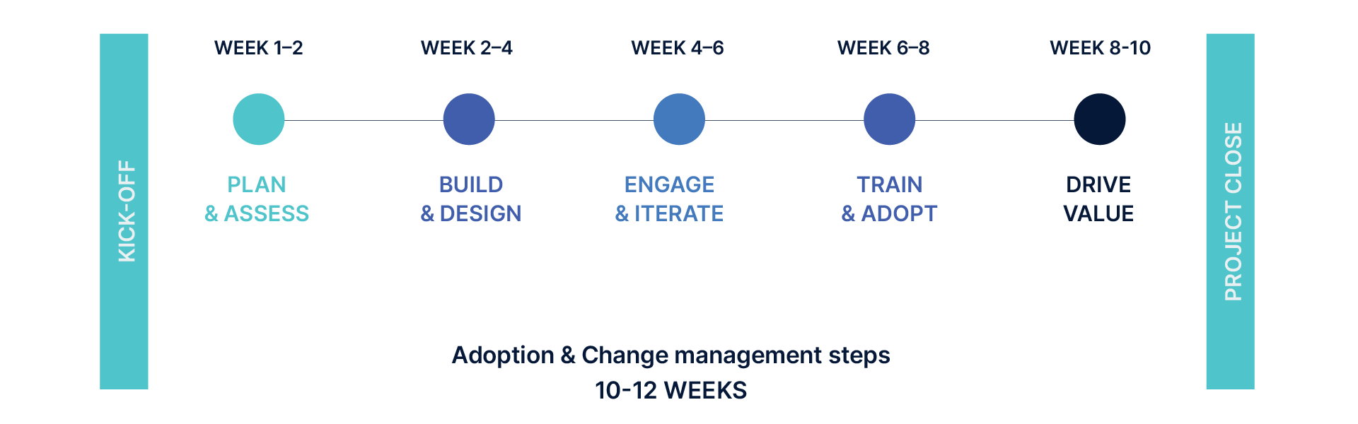 Viva Engage Launch Process